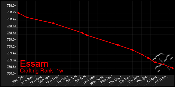 Last 7 Days Graph of Essam