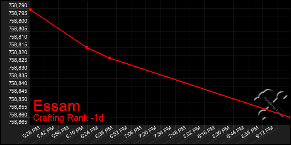 Last 24 Hours Graph of Essam