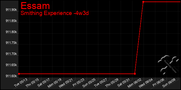 Last 31 Days Graph of Essam