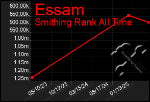 Total Graph of Essam
