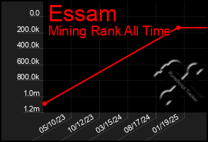 Total Graph of Essam