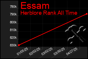 Total Graph of Essam