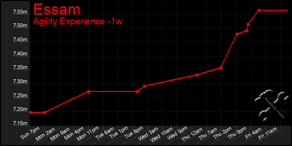 Last 7 Days Graph of Essam