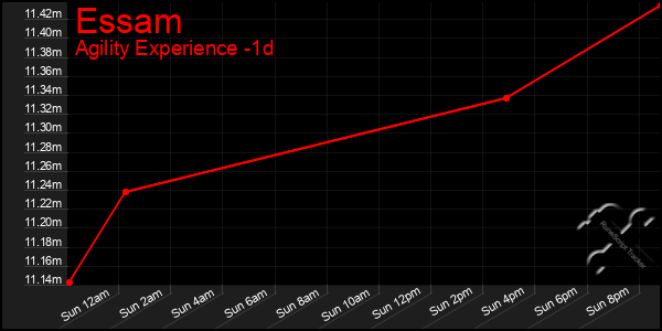 Last 24 Hours Graph of Essam