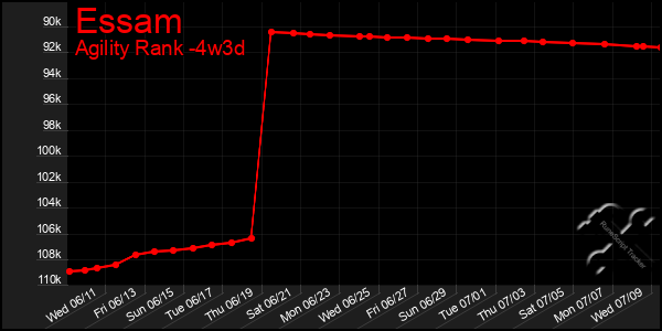 Last 31 Days Graph of Essam