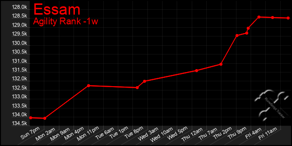 Last 7 Days Graph of Essam