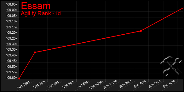 Last 24 Hours Graph of Essam