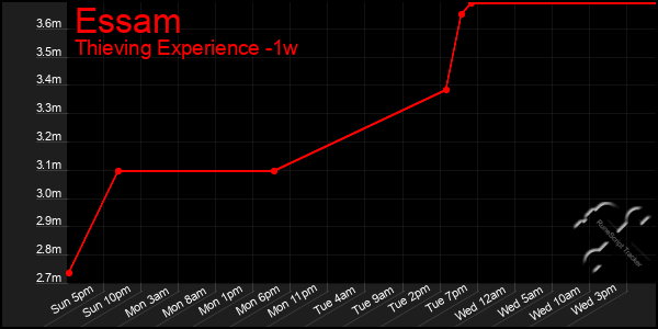 Last 7 Days Graph of Essam