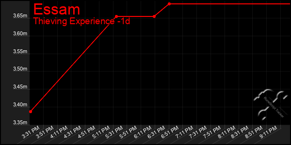 Last 24 Hours Graph of Essam