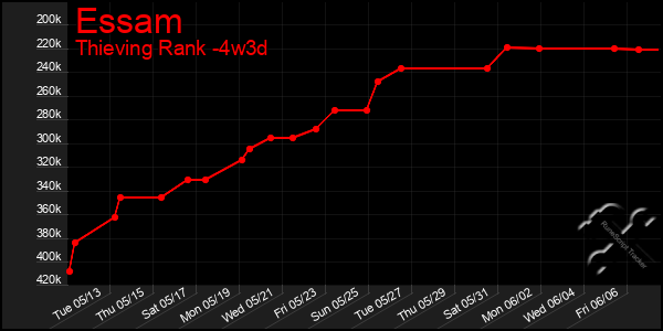 Last 31 Days Graph of Essam