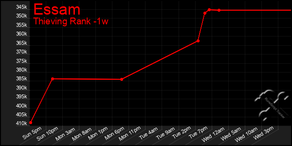Last 7 Days Graph of Essam