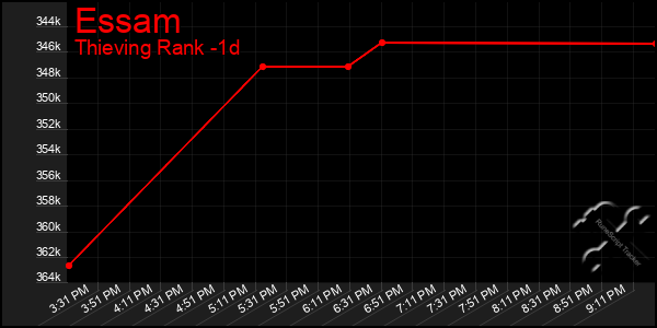 Last 24 Hours Graph of Essam