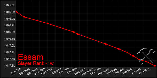 Last 7 Days Graph of Essam