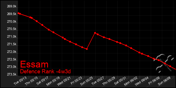 Last 31 Days Graph of Essam
