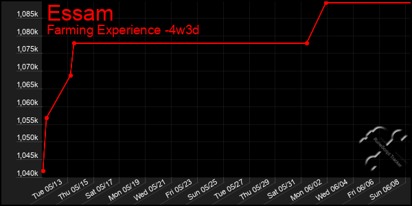 Last 31 Days Graph of Essam