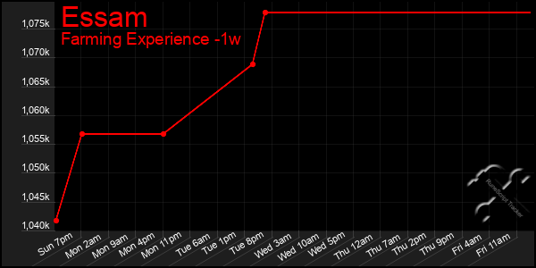 Last 7 Days Graph of Essam