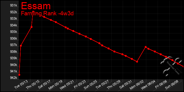 Last 31 Days Graph of Essam