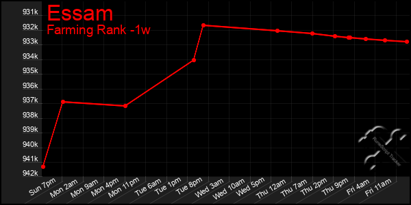 Last 7 Days Graph of Essam