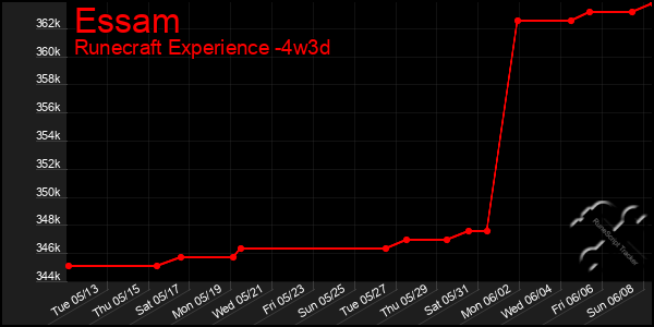 Last 31 Days Graph of Essam