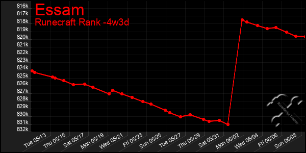 Last 31 Days Graph of Essam