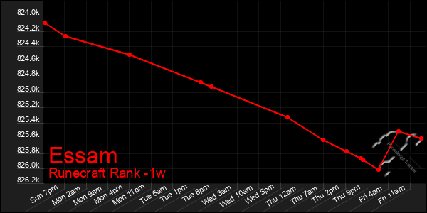 Last 7 Days Graph of Essam