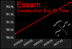 Total Graph of Essam