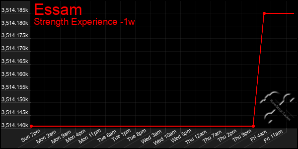 Last 7 Days Graph of Essam