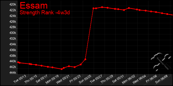 Last 31 Days Graph of Essam