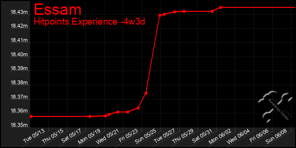 Last 31 Days Graph of Essam