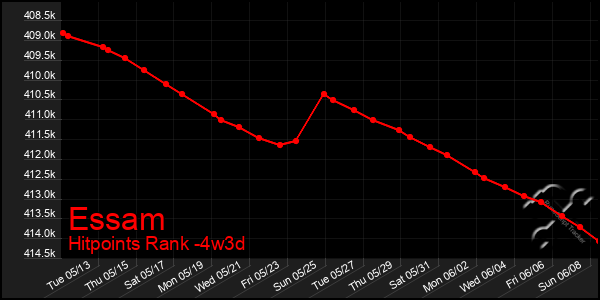 Last 31 Days Graph of Essam