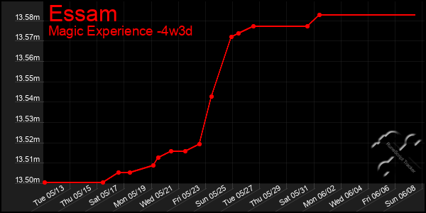 Last 31 Days Graph of Essam