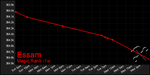 Last 7 Days Graph of Essam
