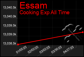Total Graph of Essam
