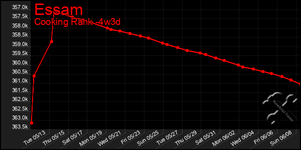 Last 31 Days Graph of Essam
