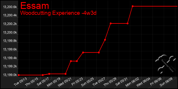 Last 31 Days Graph of Essam
