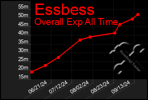 Total Graph of Essbess