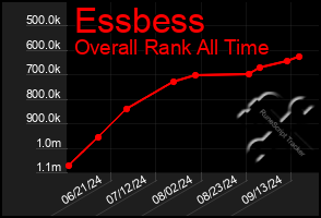 Total Graph of Essbess