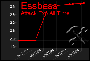 Total Graph of Essbess