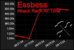 Total Graph of Essbess