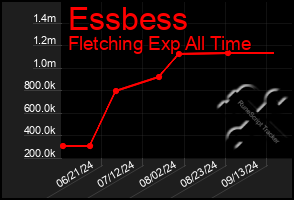 Total Graph of Essbess