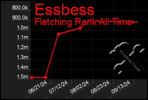 Total Graph of Essbess