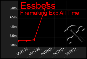 Total Graph of Essbess