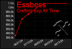 Total Graph of Essbess