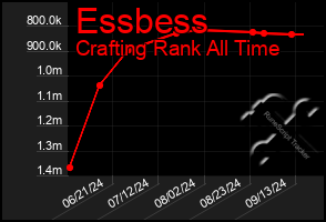 Total Graph of Essbess