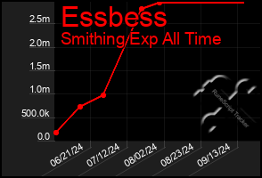 Total Graph of Essbess