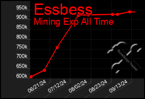 Total Graph of Essbess