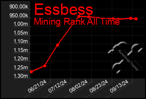 Total Graph of Essbess