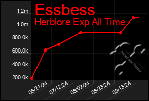 Total Graph of Essbess