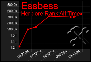 Total Graph of Essbess