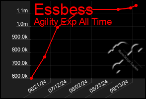 Total Graph of Essbess